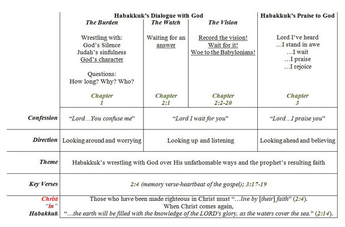 Habakkuk Overview